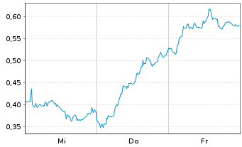 Chart Mini Future Short Infineon - 1 Woche