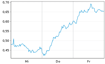 Chart Mini Future Short Infineon - 1 Woche