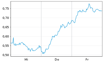 Chart Mini Future Short Infineon - 1 Woche