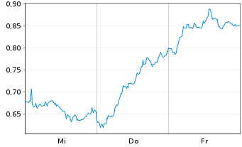 Chart Mini Future Short Infineon - 1 Woche
