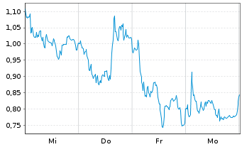 Chart Mini Future Long TUI - 1 Woche