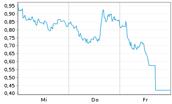 Chart Mini Future Long TUI - 1 Woche