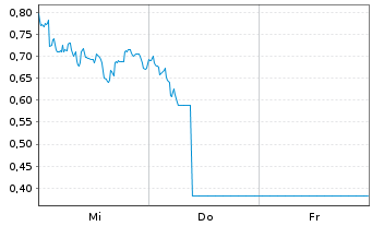Chart Mini Future Long TUI - 1 Woche