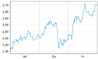 Chart Mini Future Short TUI - 1 Woche
