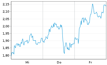 Chart Mini Future Short TUI - 1 Woche
