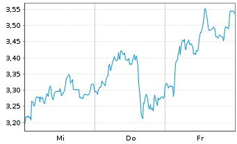 Chart Mini Future Short TUI - 1 Woche