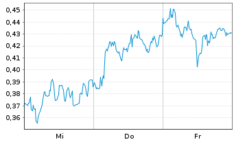 Chart Mini Future Short RWE - 1 Woche