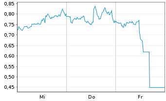 Chart Mini Future Long Berkshire Hathaway - 1 Woche