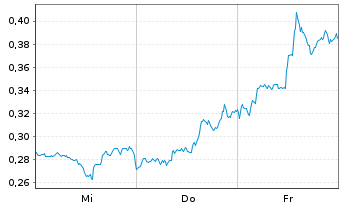 Chart Mini Future Short Intel - 1 Woche