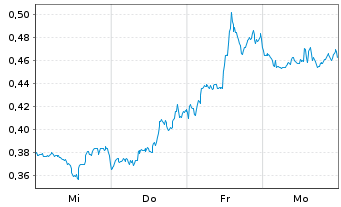Chart Mini Future Short Intel - 1 Woche