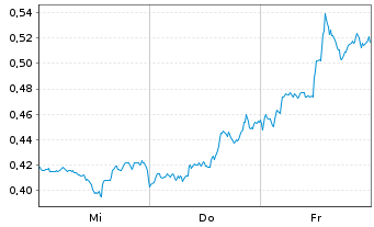 Chart Mini Future Short Intel - 1 Woche