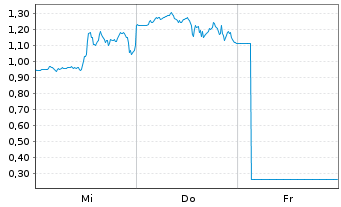 Chart Mini Future Long Coinbase - 1 Woche