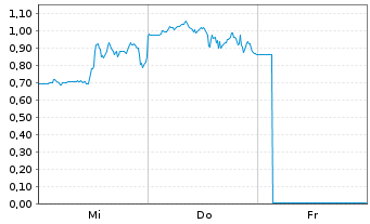 Chart Mini Future Long Coinbase - 1 Woche