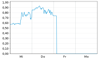 Chart Mini Future Long Coinbase - 1 Woche