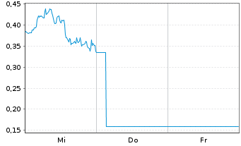 Chart Mini Future Short AMD - 1 Woche