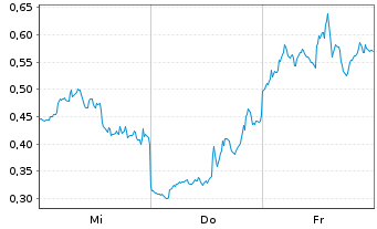 Chart Mini Future Short AMD - 1 Woche
