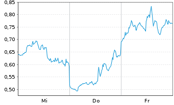 Chart Mini Future Short AMD - 1 Woche