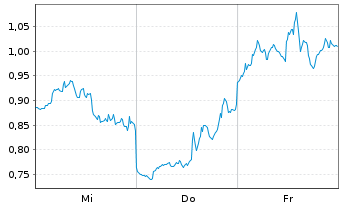 Chart Mini Future Short AMD - 1 Woche