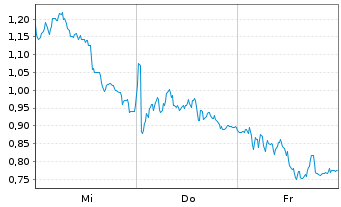 Chart Mini Future Long BMW - 1 Woche