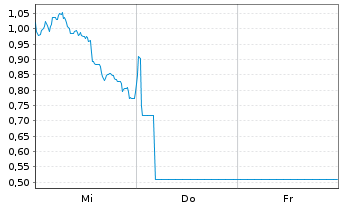 Chart Mini Future Long BMW - 1 Woche
