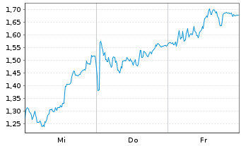 Chart Mini Future Short BMW - 1 Woche