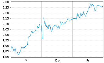 Chart Mini Future Short BMW - 1 Woche