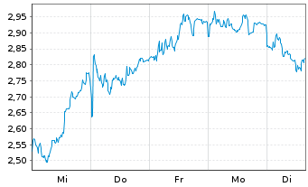 Chart Mini Future Short BMW - 1 Woche