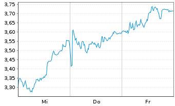 Chart Mini Future Short BMW - 1 Woche