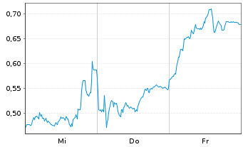 Chart Mini Future Short Airbus - 1 Woche