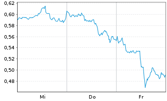 Chart Mini Future Long Intel - 1 Woche