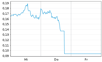 Chart Mini Future Long Intel - 1 Woche