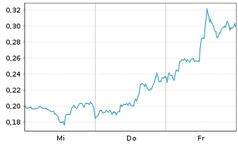 Chart Mini Future Short Intel - 1 Woche