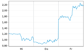 Chart Mini Future Short Coinbase - 1 Woche