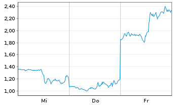 Chart Mini Future Short Coinbase - 1 Woche