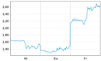 Chart Mini Future Short Coinbase - 1 Woche