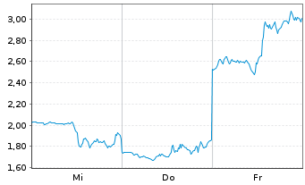 Chart Mini Future Short Coinbase - 1 Woche