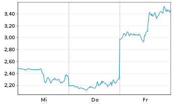 Chart Mini Future Short Coinbase - 1 Woche