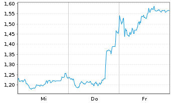 Chart Mini Future Short Daimler Truck Holding - 1 Woche