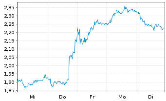 Chart Mini Future Short Daimler Truck Holding - 1 Woche