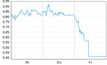 Chart Mini Future Long DEUTZ - 1 Woche