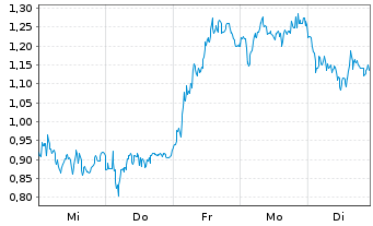 Chart Mini Future Short DEUTZ - 1 Woche