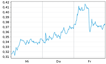 Chart Mini Future Short Vonovia - 1 Woche