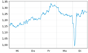 Chart Mini Future Short Deutsche Post - 1 Woche