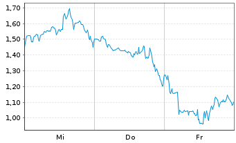 Chart Mini Future Long BioNTech - 1 Woche