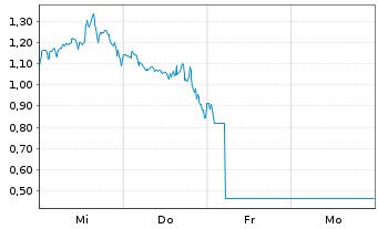 Chart Mini Future Long BioNTech - 1 Woche
