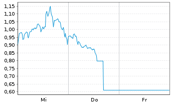 Chart Mini Future Long BioNTech - 1 Woche