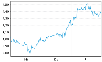 Chart Mini Future Short BioNTech - 1 Woche