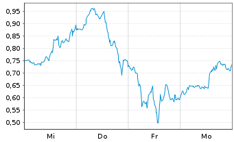 Chart Mini Future Long Broadcom - 1 Woche