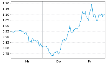 Chart Mini Future Short Broadcom - 1 Woche