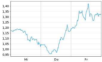Chart Mini Future Short Broadcom - 1 Woche